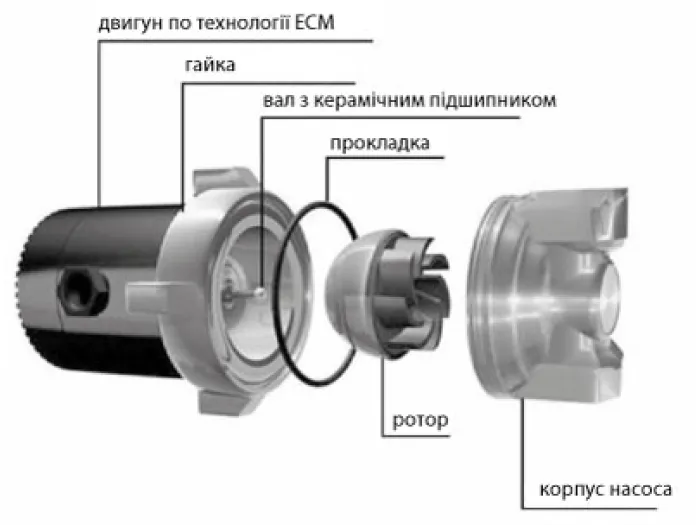 Насос рецирк. SCRSE 15/15-65