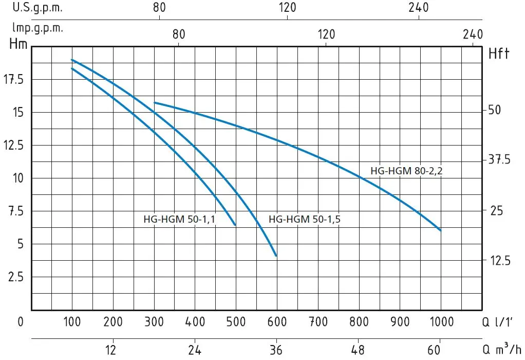 Насос HGM 50-1,1 SP.