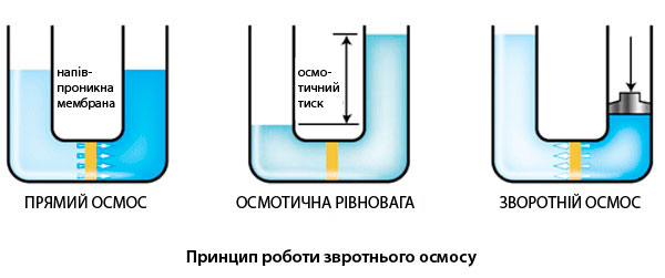 Зворотний осмос