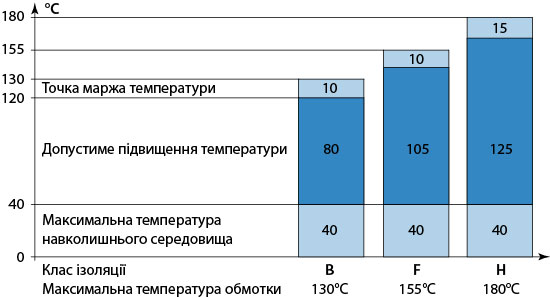 Класи теплостійкості